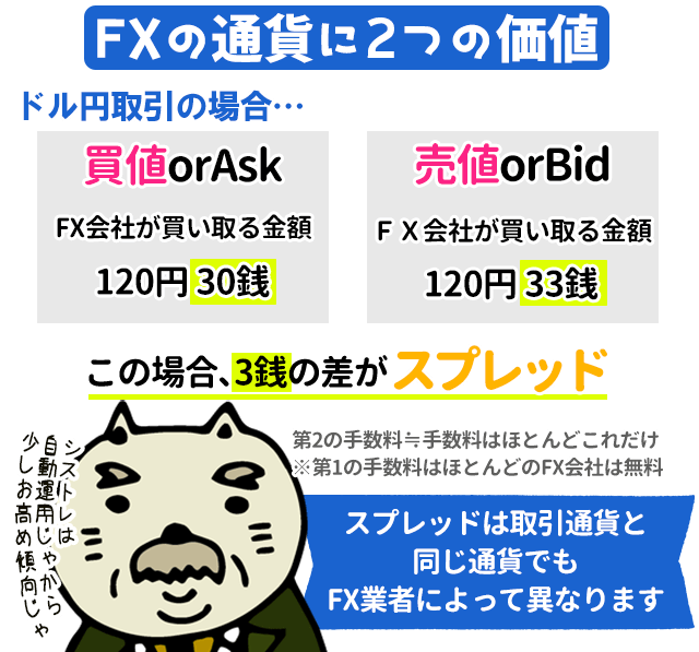 売値・買値（Bid・Ask）って何？